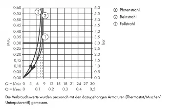 Hundebrause DogShower hansgrohe Wasserverbrauch